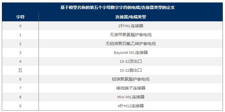 基于模型名稱的第五個(gè)字母數(shù)字字符的電纜/連接器類型的定義
