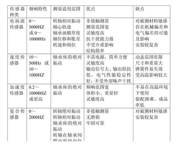 振動傳感器性能與適應(yīng)范圍